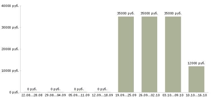 Вакансии менеджер по переговорам с клиентами Чечня - Медиана зарплат менеджер по переговорам с клиентами Чечня за 2 месяца