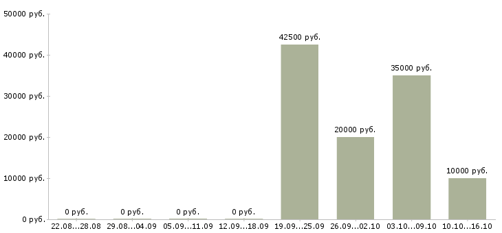Вакансии менеджер по продажам программного обеспечения в Красноярске - Медиана зарплат менеджер по продажам программного обеспечения в Красноярске за 2 месяца