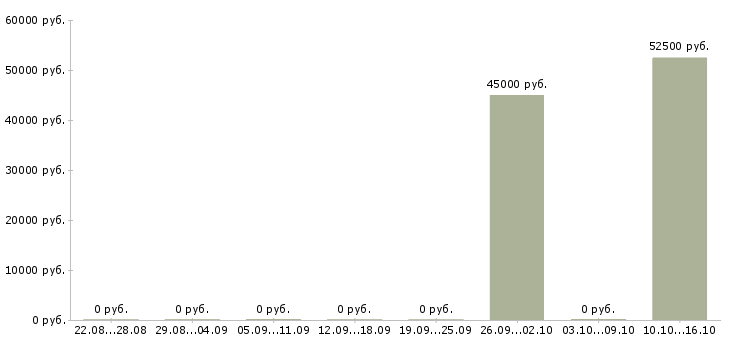 Вакансии менеджер по территориальному развитию в Хабаровске - Медиана зарплат менеджер по территориальному развитию в Хабаровске за 2 месяца