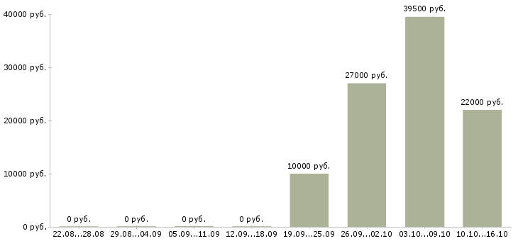 Вакансии менеджер продаж программного обеспечения Башкортостан - Медиана зарплат менеджер продаж программного обеспечения Башкортостан за 2 месяца
