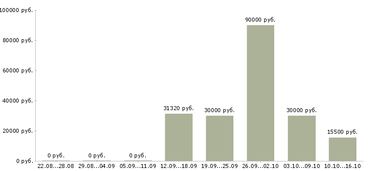 Вакансии менеджер финансового контроля в Волгограде - Медиана зарплат менеджер финансового контроля в Волгограде за 2 месяца