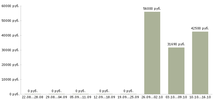 Вакансии ночной бригадир в Липецке - Медиана зарплат ночной бригадир в Липецке за 2 месяца