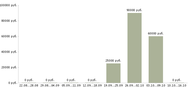 Вакансии партнеров для развития проекта в Тюмени - Медиана зарплат партнеров для развития проекта в Тюмени за 2 месяца