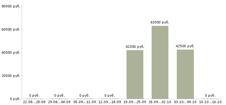 Вакансии работник на склад одежды в Смоленске - Медиана зарплат работник на склад одежды в Смоленске за 2 месяца
