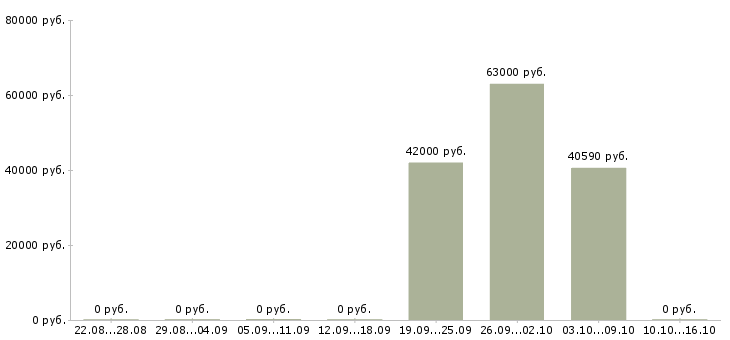 Вакансии работник склада одежды в Смоленске - Медиана зарплат работник склада одежды в Смоленске за 2 месяца