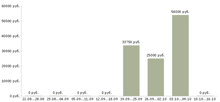 Вакансии рабочий склада и торговли в Самаре - Медиана зарплат рабочий склада и торговли в Самаре за 2 месяца
