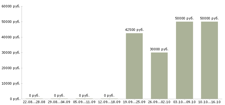 Вакансии руководитель коммерческого направления в Казани - Медиана зарплат руководитель коммерческого направления в Казани за 2 месяца