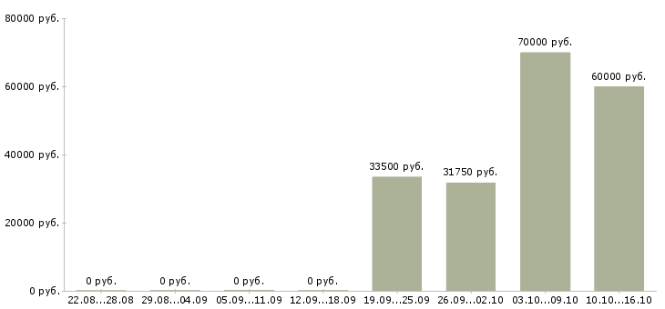 Вакансии руководитель отдела продаж и развития в Сургуте - Медиана зарплат руководитель отдела продаж и развития в Сургуте за 2 месяца