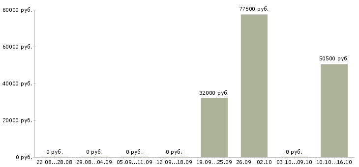 Вакансии с недвижимостью обучение в Тольятти - Медиана зарплат с недвижимостью обучение в Тольятти за 2 месяца