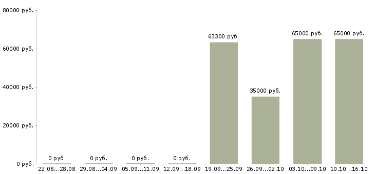 Вакансии сборщик одежды Чувашия - Медиана зарплат сборщик одежды Чувашия за 2 месяца