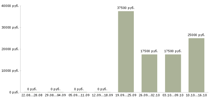 Вакансии сотрудник онлайн в интернете в Бийске - Медиана зарплат сотрудник онлайн в интернете в Бийске за 2 месяца