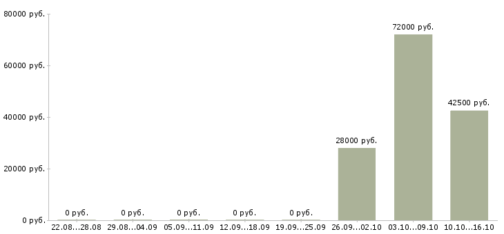 Вакансии сотрудник отдела подбора персонала в Челябинске - Медиана зарплат сотрудник отдела подбора персонала в Челябинске за 2 месяца