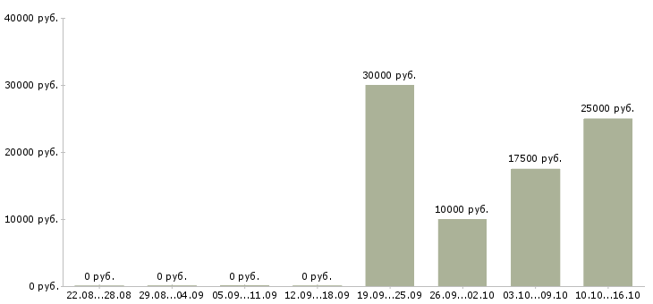 Вакансии сотрудник по работе с рекламой в Пскове - Медиана зарплат сотрудник по работе с рекламой в Пскове за 2 месяца