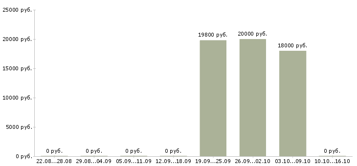 Вакансии социальный кассир в Ярославле - Медиана зарплат социальный кассир в Ярославле за 2 месяца