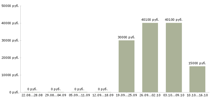 Вакансии специалист отдела сопровождения продаж в Волгограде - Медиана зарплат специалист отдела сопровождения продаж в Волгограде за 2 месяца