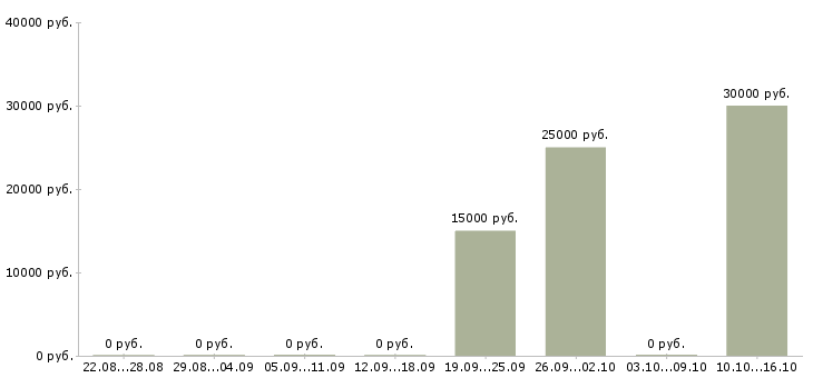 Вакансии специалист отдела сопровождения продаж в Иркутске - Медиана зарплат специалист отдела сопровождения продаж в Иркутске за 2 месяца