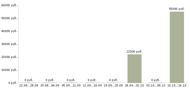 Вакансии специалист по организации управления производством Нижний новгород - Медиана зарплат специалист по организации управления производством Нижний новгород за 2 месяца