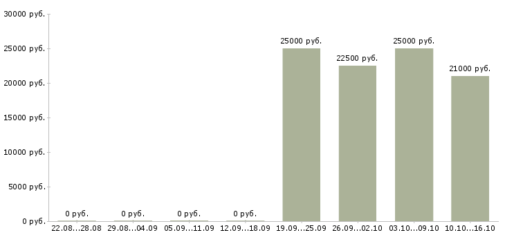 Вакансии специалист по проведению конкурсов в Иркутске - Медиана зарплат специалист по проведению конкурсов в Иркутске за 2 месяца
