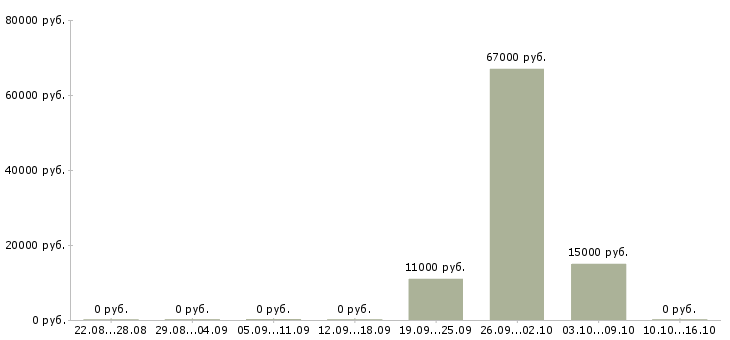 Вакансии специалист по работе с документацией Мордовия - Медиана зарплат специалист по работе с документацией Мордовия за 2 месяца