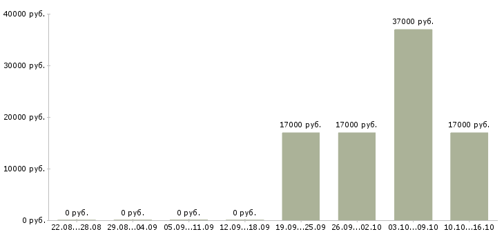 Вакансии специалист по финансовым вопросам в Воронеже - Медиана зарплат специалист по финансовым вопросам в Воронеже за 2 месяца