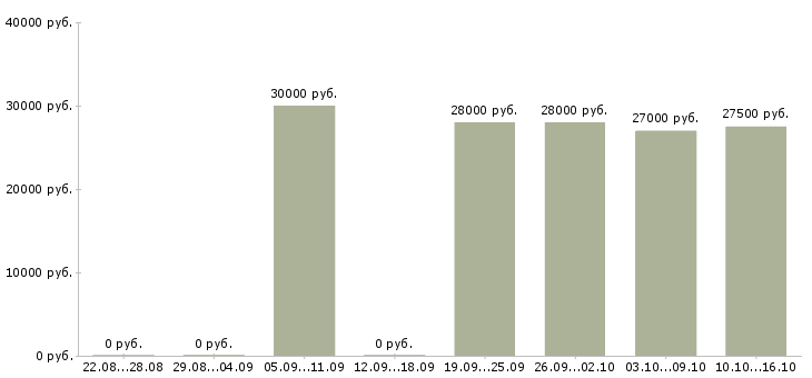 Вакансии требуются консультанты в компанию в Подольске - Медиана зарплат требуются консультанты в компанию в Подольске за 2 месяца