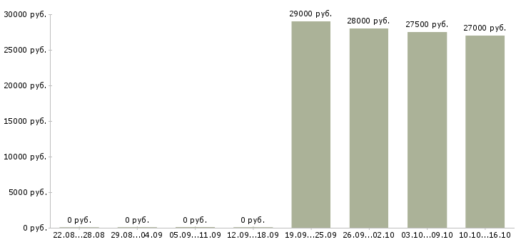 Вакансии требуются консультанты в компанию в Чебоксарах - Медиана зарплат требуются консультанты в компанию в Чебоксарах за 2 месяца