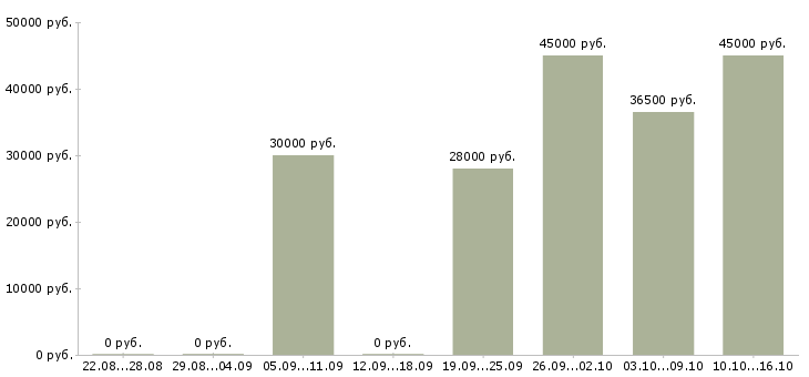 Вакансии управляющий администратор требуется в Брянске - Медиана зарплат управляющий администратор требуется в Брянске за 2 месяца