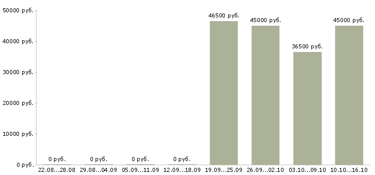 Вакансии управляющий администратор требуется в Кемерово - Медиана зарплат управляющий администратор требуется в Кемерово за 2 месяца