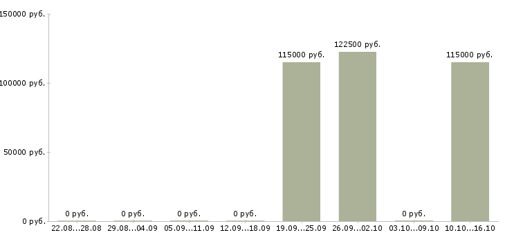 Вакансии эксперт по аренде недвижимости в Сочи - Медиана зарплат эксперт по аренде недвижимости в Сочи за 2 месяца