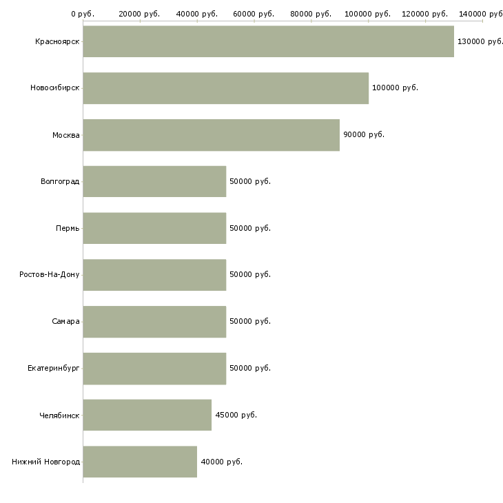 Поиск работы аналитик 1с зуп-Медиана зарплаты для вакансии «аналитик 1с зуп» в других городах