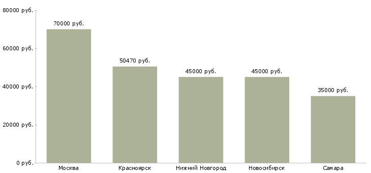 Поиск работы заместитель главного бухгалтера холдинга-Медиана зарплаты для вакансии «заместитель главного бухгалтера холдинга» в других городах