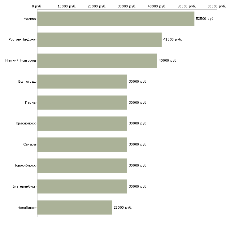 Поиск работы менеджер по продаже недвижимости обучение-Медиана зарплаты для вакансии «менеджер по продаже недвижимости обучение» в других городах