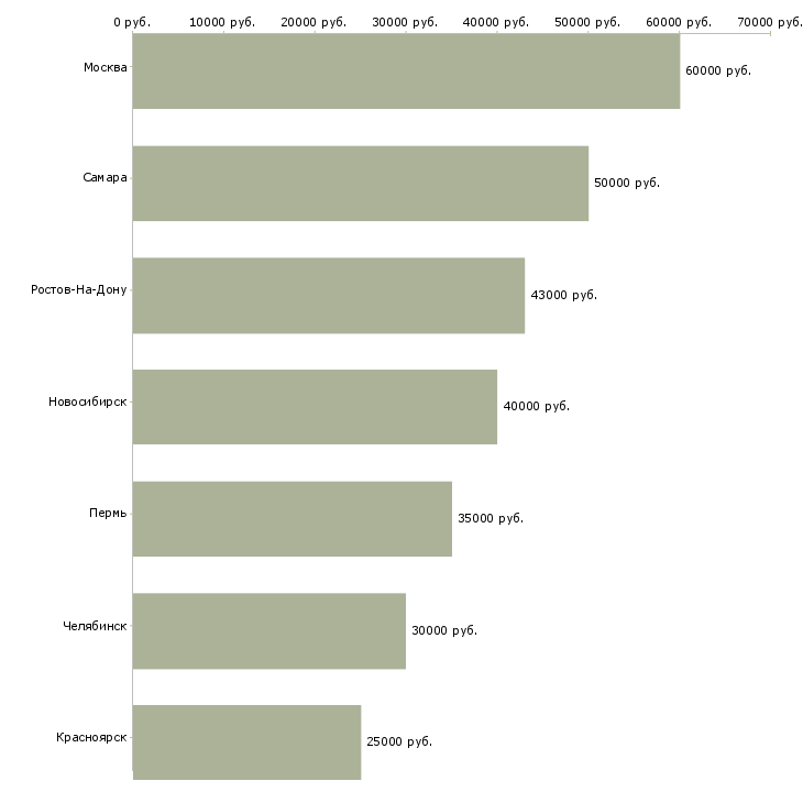 Поиск работы эксперт по аренде недвижимости-Медиана зарплаты для вакансии «эксперт по аренде недвижимости» в других городах
