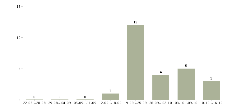 Работа менеджер онлайн магазина Коми - Число вакансий Коми по специальности менеджер онлайн магазина за 2 месяца