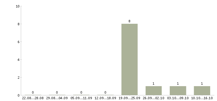 Работа сотрудник по работе с рекламой Мордовия - Число вакансий Мордовия по специальности сотрудник по работе с рекламой за 2 месяца