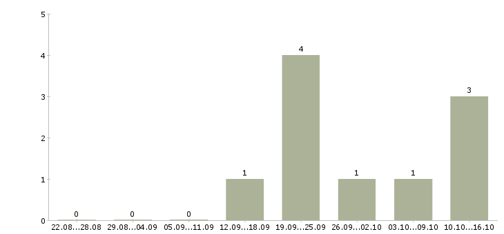 Работа сотрудник по работе с рекламой Набережные челны - Число вакансий Набережные челны по специальности сотрудник по работе с рекламой за 2 месяца