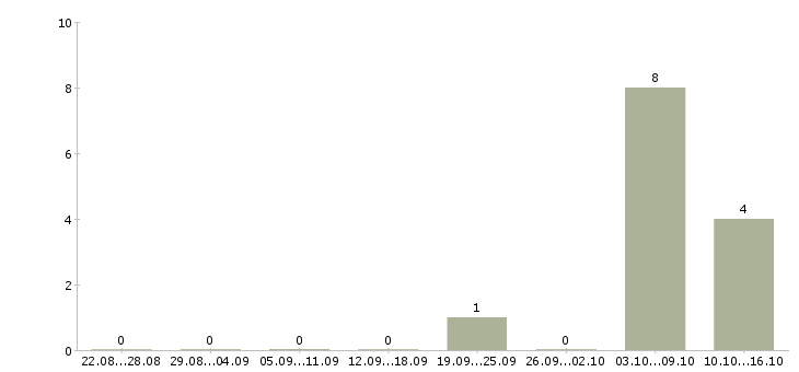 Работа экспедитор на склад Нижний новгород - Число вакансий Нижний новгород по специальности экспедитор на склад за 2 месяца