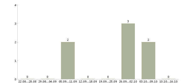 Работа менеджер пенсионного страхования Ростов-на-дону - Число вакансий Ростов-на-дону по специальности менеджер пенсионного страхования за 2 месяца