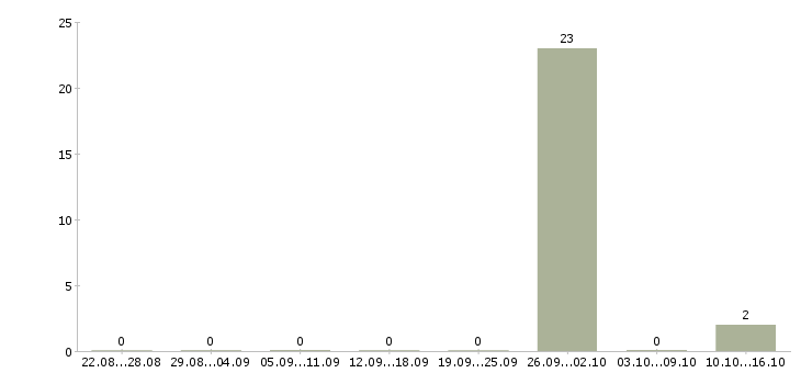 Работа сортировщик товаров Татарстан - Число вакансий Татарстан по специальности сортировщик товаров за 2 месяца