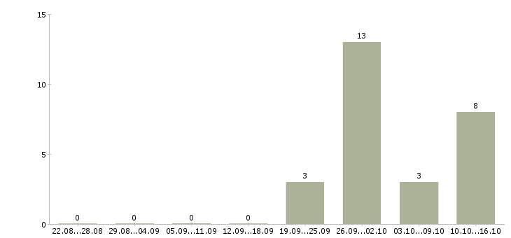 Работа сборщик одежды Чувашия - Число вакансий Чувашия по специальности сборщик одежды за 2 месяца