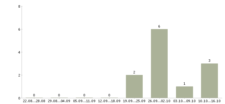 Работа менеджер по продажам новых автомобилей в Архангельске - Число вакансий в Архангельске по специальности менеджер по продажам новых автомобилей за 2 месяца