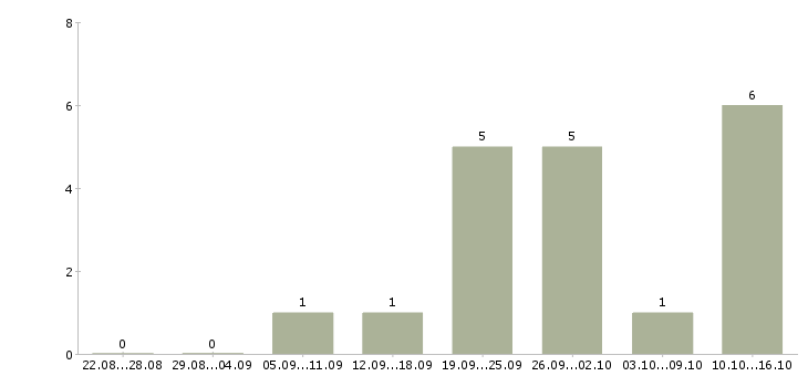 Работа менеджер по работе с задолженностью в Архангельске - Число вакансий в Архангельске по специальности менеджер по работе с задолженностью за 2 месяца