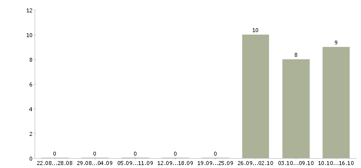 Работа подработка в интернете для студентов в Архангельске - Число вакансий в Архангельске по специальности подработка в интернете для студентов за 2 месяца