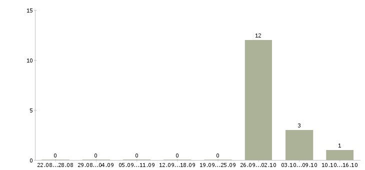 Работа менеджер по приему товара в Балашихе - Число вакансий в Балашихе по специальности менеджер по приему товара за 2 месяца