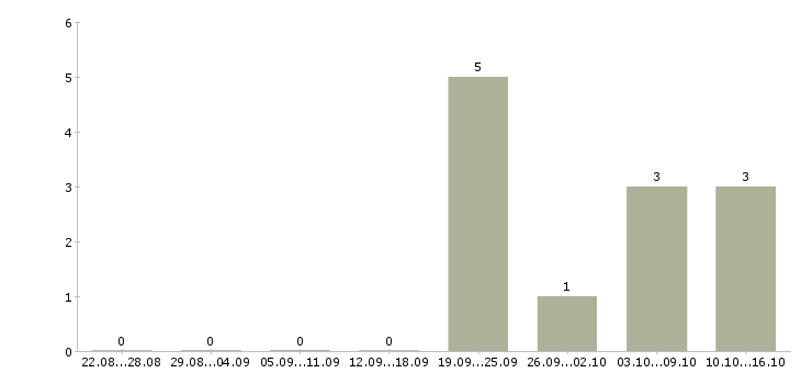 Работа сотрудник для работы с документацией в Владикавказе - Число вакансий в Владикавказе по специальности сотрудник для работы с документацией за 2 месяца
