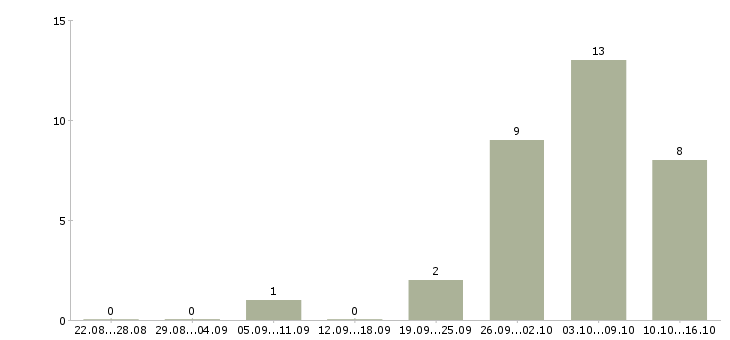 Работа менеджер в онлайн магазин в Волгограде - Число вакансий в Волгограде по специальности менеджер в онлайн магазин за 2 месяца