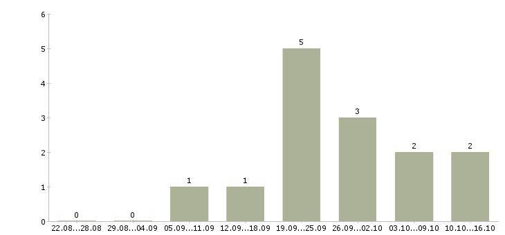 Работа менеджер проекта на дому в Вологде - Число вакансий в Вологде по специальности менеджер проекта на дому за 2 месяца