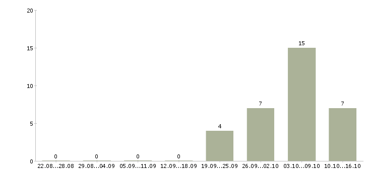 Работа менеджер онлайн магазина в Воронеже - Число вакансий в Воронеже по специальности менеджер онлайн магазина за 2 месяца