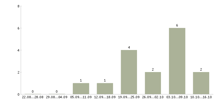 Работа руководитель отдела продаж и развития в Калининграде - Число вакансий в Калининграде по специальности руководитель отдела продаж и развития за 2 месяца