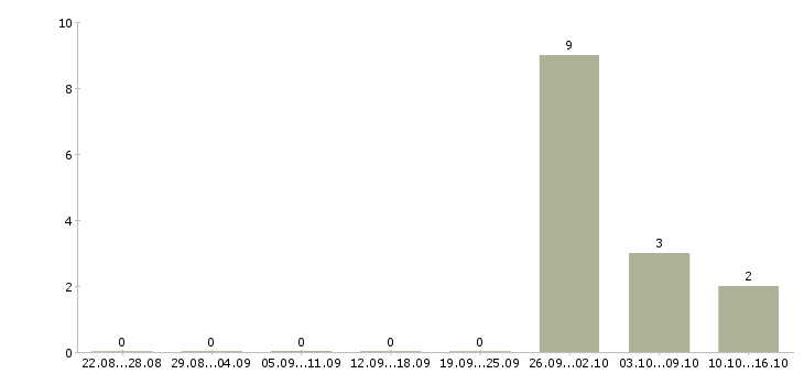 Работа сотрудник по поиску персонала в Кирове - Число вакансий в Кирове по специальности сотрудник по поиску персонала за 2 месяца